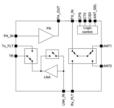 The SE2435L from Skyworks operates in the 860-930 MHz band The SE2435L from Skyworks